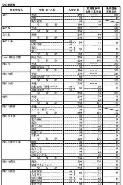 三重県立高校の前期選抜等の合格内定者と後期選抜募集定員（一部）