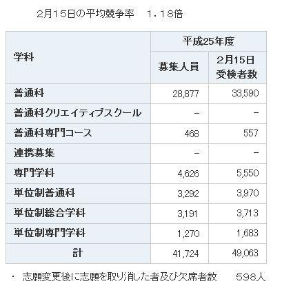 全日制課程の受検状況