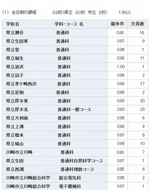 募集人員に満たなかった学校（一部）