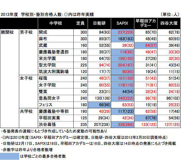 2013年度中学入試　学校別・塾別合格数（2013年2月18日現在）