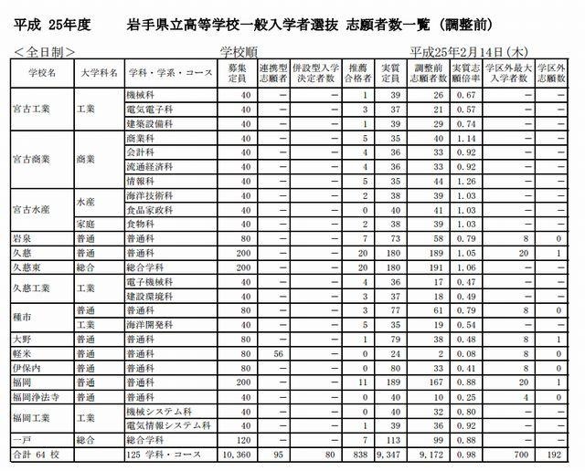 岩手県立高校一般入学者選抜 志願者数一覧（調整前・一部）