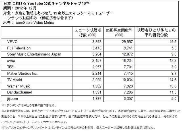 日本のYouTube公式チャンネルトップ10