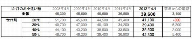 サラリーマンの1か月の平均お小遣い額