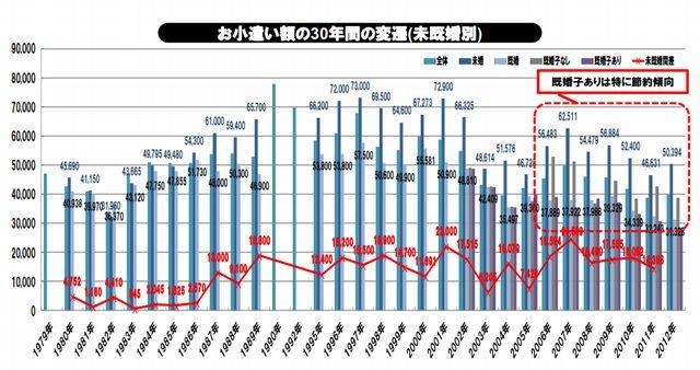 お小遣い額の30年間の変遷（未既婚別）