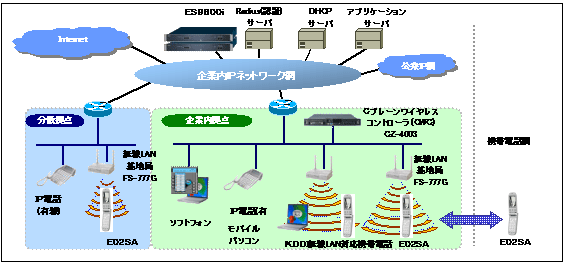 無線LANを使った企業向けモバイルソリューションのシステム構成例