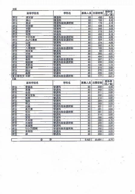 全日制の課程普通科の志願倍率（3区、4区）