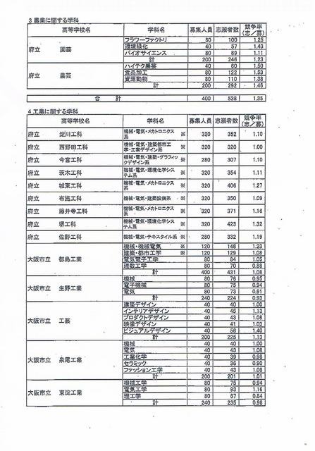 全日制課程の専門学科の志願倍率