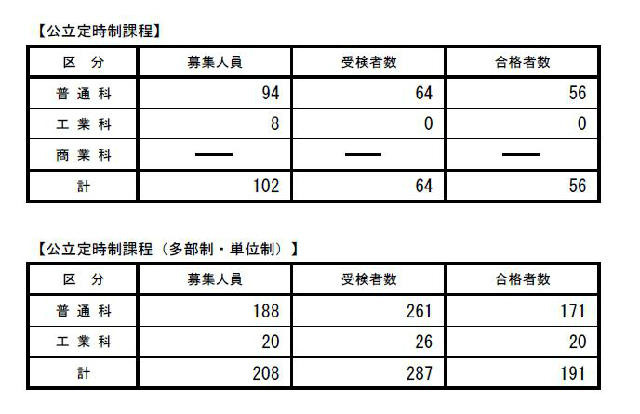 公立定時制課程の合格者数