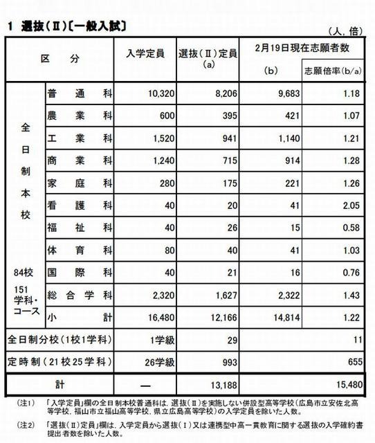 選抜（II）の志願状況