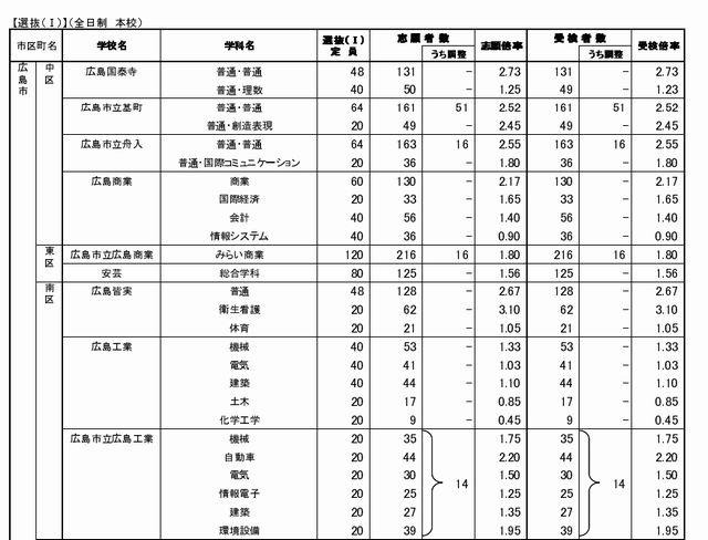 選抜（I）の志願状況と受検状況（学校別・一部）