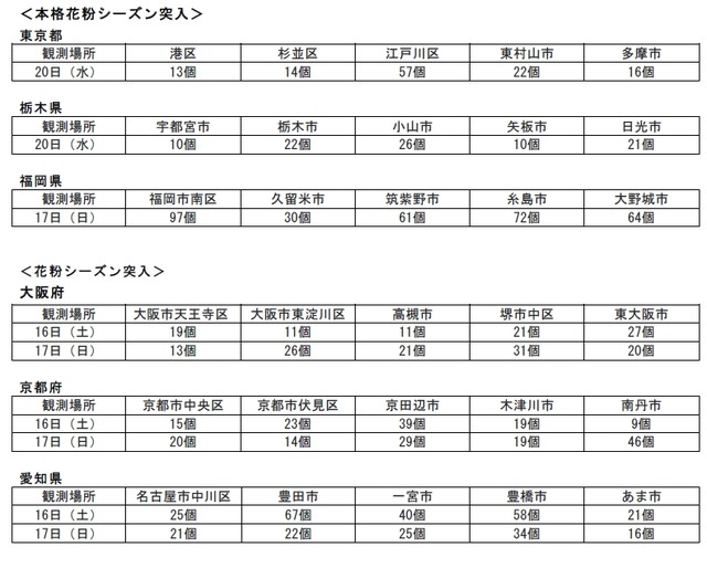 花粉観測機「ポールンロボ」の観測結果