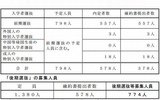 「前期選抜等」の入学確約書提出者数と「後期選抜等」の募集人員（定時制）