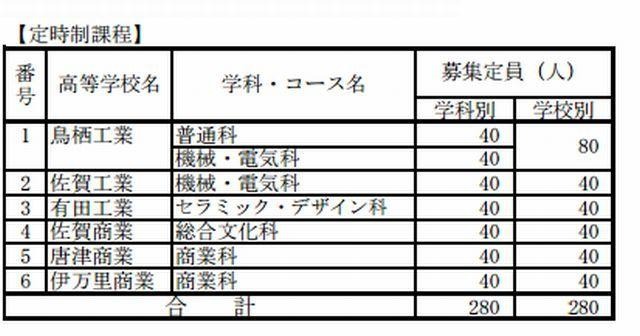 佐賀県立高校一般選抜試験の募集人員（定時制課程）