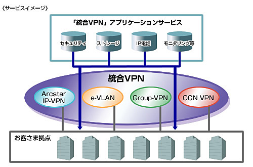 『統合VPN』アプリケーションサービス イメージ
