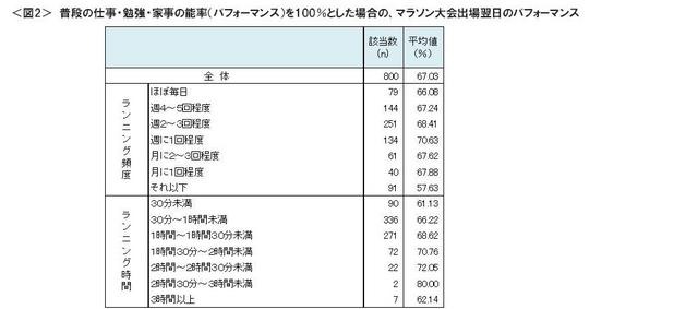 マラソン大会翌日は、パフォーマンスが3割低下。マラソンブームは一方で、仕事や勉強・家事の妨げに？