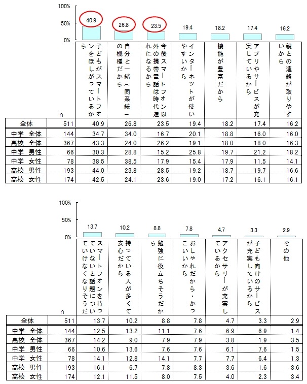 子どもに持たせたい機種でスマートフォンを選択した理由