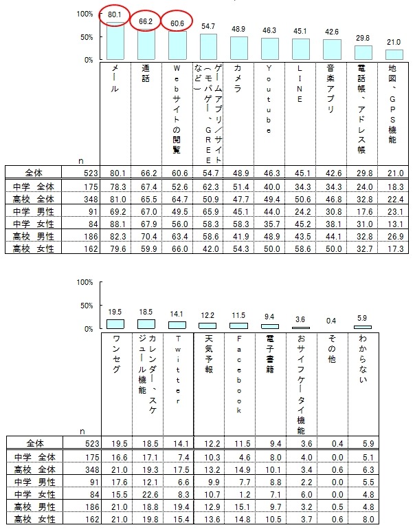 子どもが利用したがっているアプリ・コンテンツ