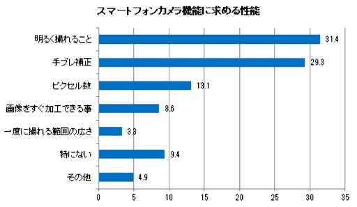 スマホカメラ実態調査