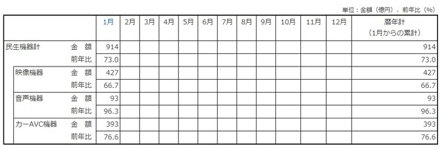 「2013年の民生電子機器国内出荷金額の推移/表」（JEITA調べ）