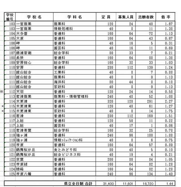 県立全日制の志願状況（一部）