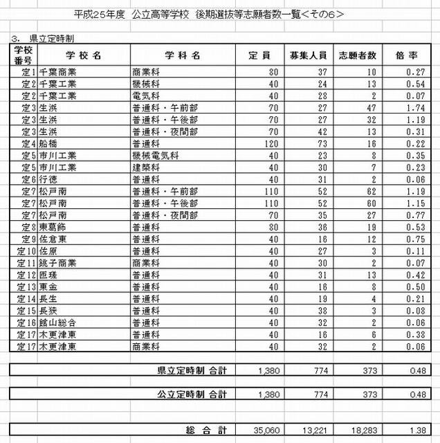 県立定時制の志願状況