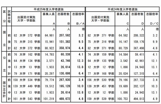 国公立大学入学者選抜確定志願状況