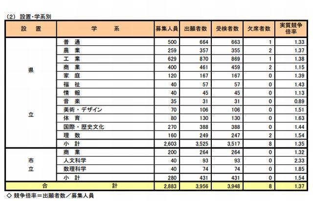 奈良県公立高等学校入学者特色選抜の実施状況（設置・学系別）