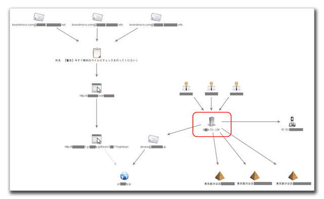 迷惑メールと誘導先の相関分析。偽のウイルスチェック結果を表示しているサイトのドメイン登録者が「a＜省略＞a Co., Ltd.」であることがわかる