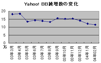 顧客情報流出の影響か？ Yahoo! BBの2月は11.4万契約増にとどまる