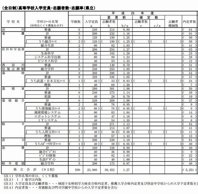 県立高校の志願状況（一部）