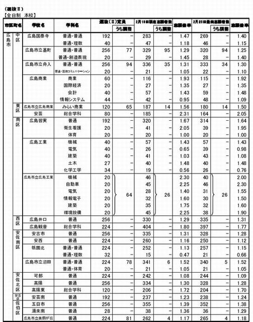 全日制本校の志願状況（一部）