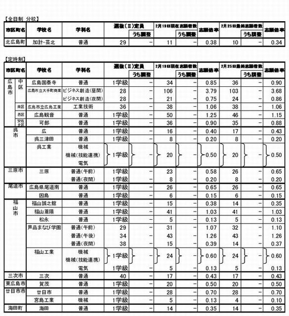 全日制分校と定時制の志願状況