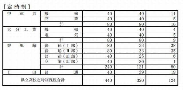 定時制の志願状況