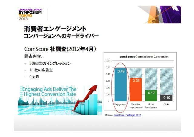 実際にComScore社によって実施された調査では、エンゲージメントは、コンバージョンに相関関係の高い指標を示す結果になった