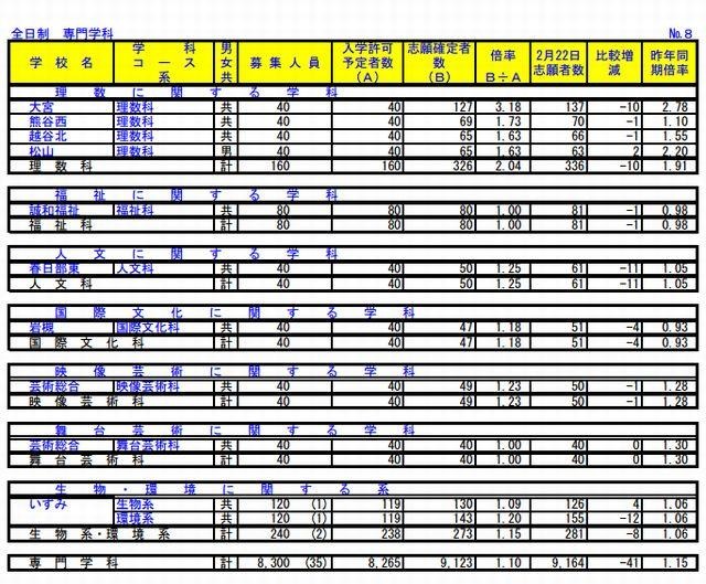 全日制専門学科の志願状況