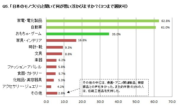 「日本のモノづくり」と聞いて何が思い浮かびますか？