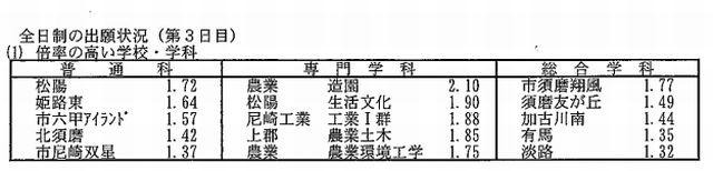 倍率の高い学校・学科