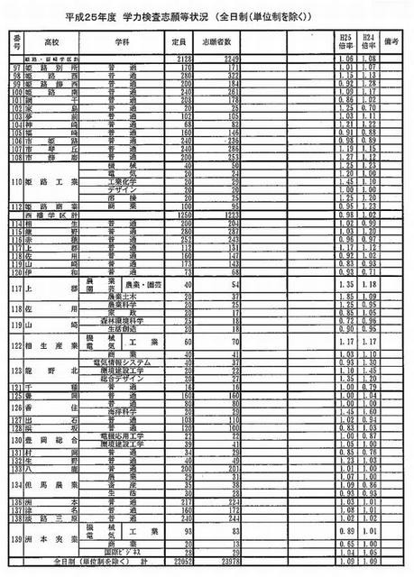 全日制の志願状況