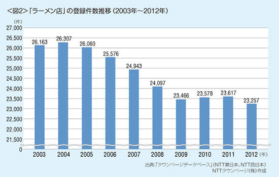 「ラーメン店」の登録件数推移（2003年～2012年、全国）