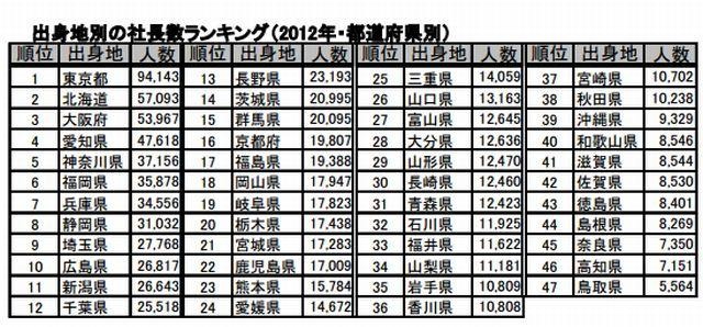 出身地別の社長数ランキング（都道府県別）