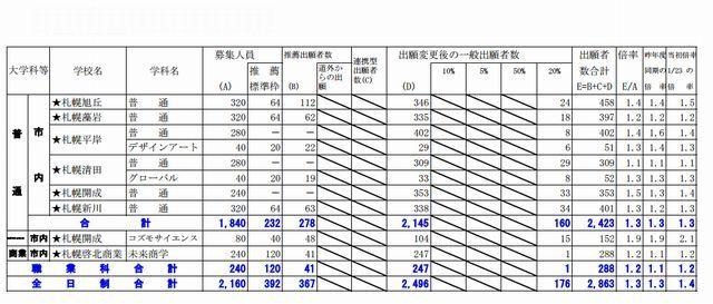 札幌市の出願状況