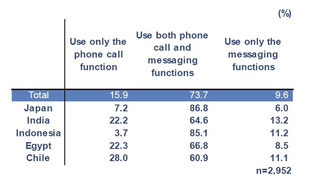 通話機能とメール機能の利用率（国別）