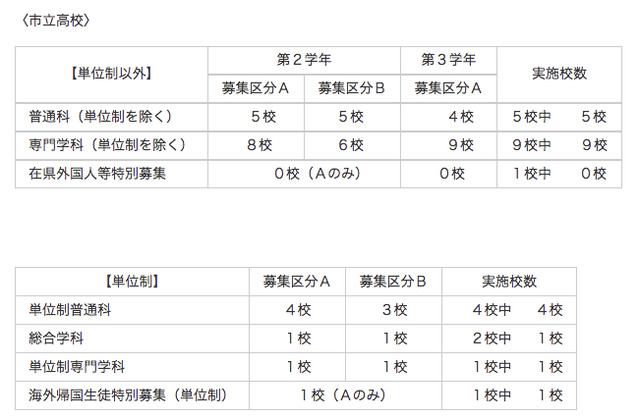 市立高校実施校