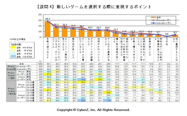 新しいゲームを選択する際に重視するポイント