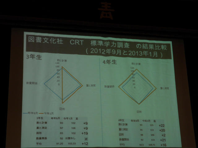 CRT標準学力調査の結果比較（3・4年生）