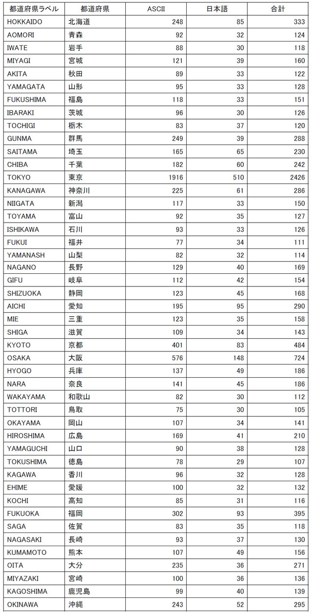 都道府県ラベル別登録数（2013年3月1日時点）