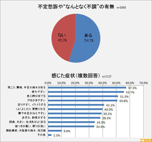 不定愁訴や“なんとなく不調”の有無・感じた症状