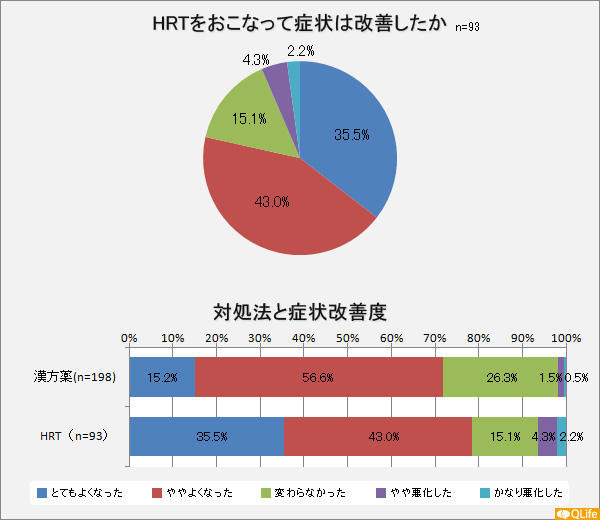 HRTをおこなって症状は改善したか・対処法と症状改善度