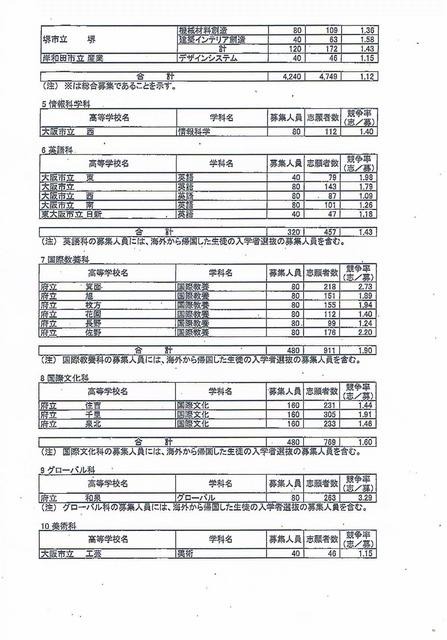 全日制課程の専門学科の志願倍率