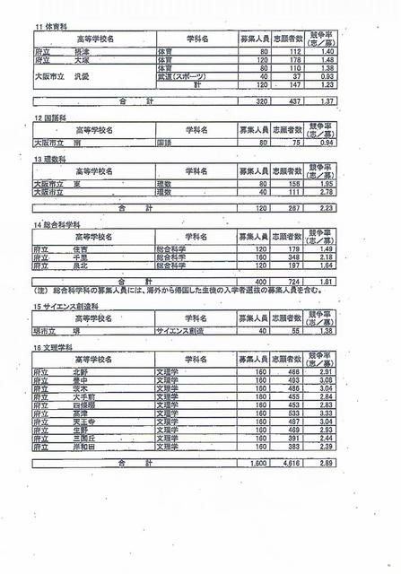 全日制課程の専門学科の志願倍率